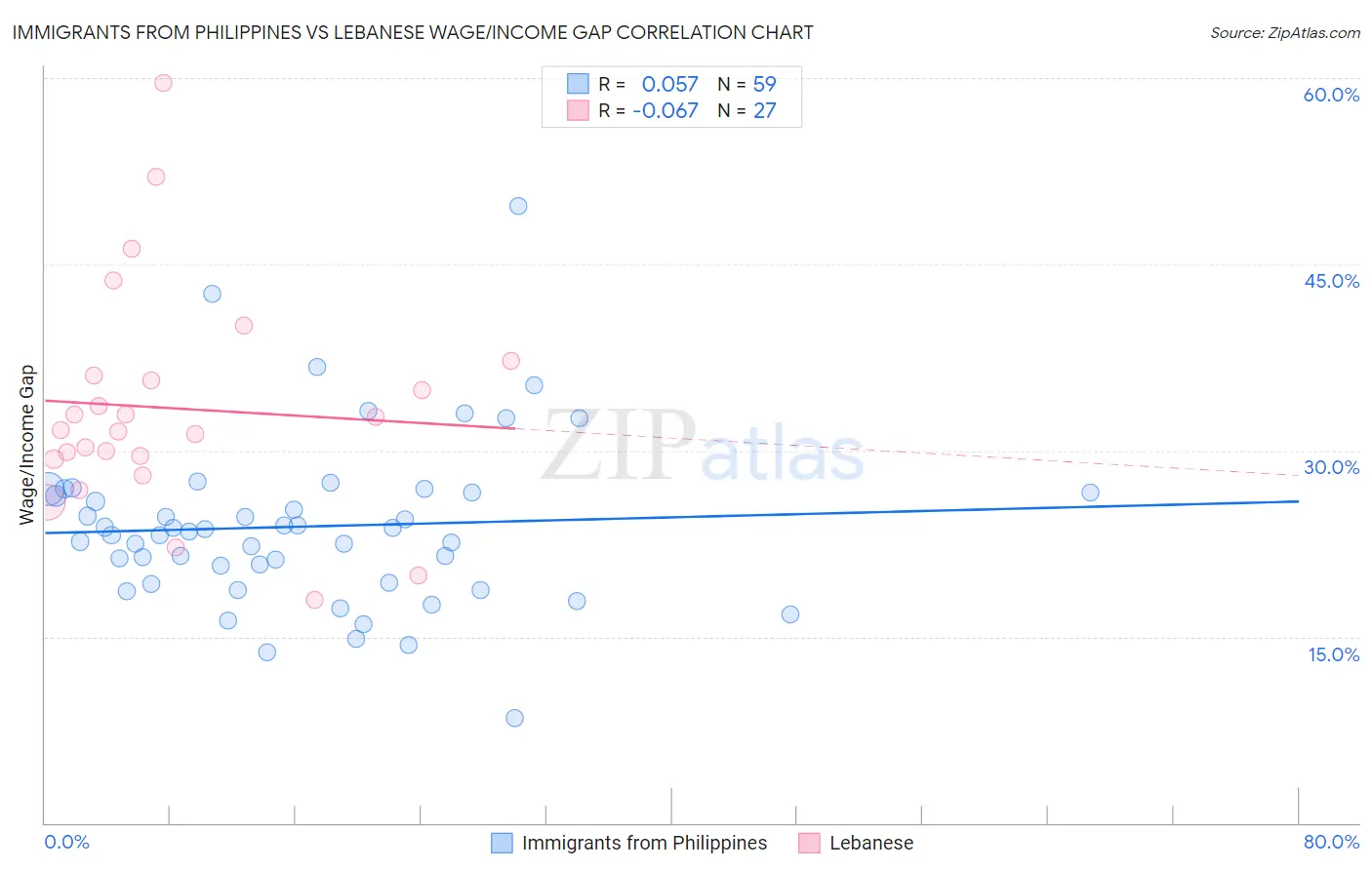 Immigrants from Philippines vs Lebanese Wage/Income Gap