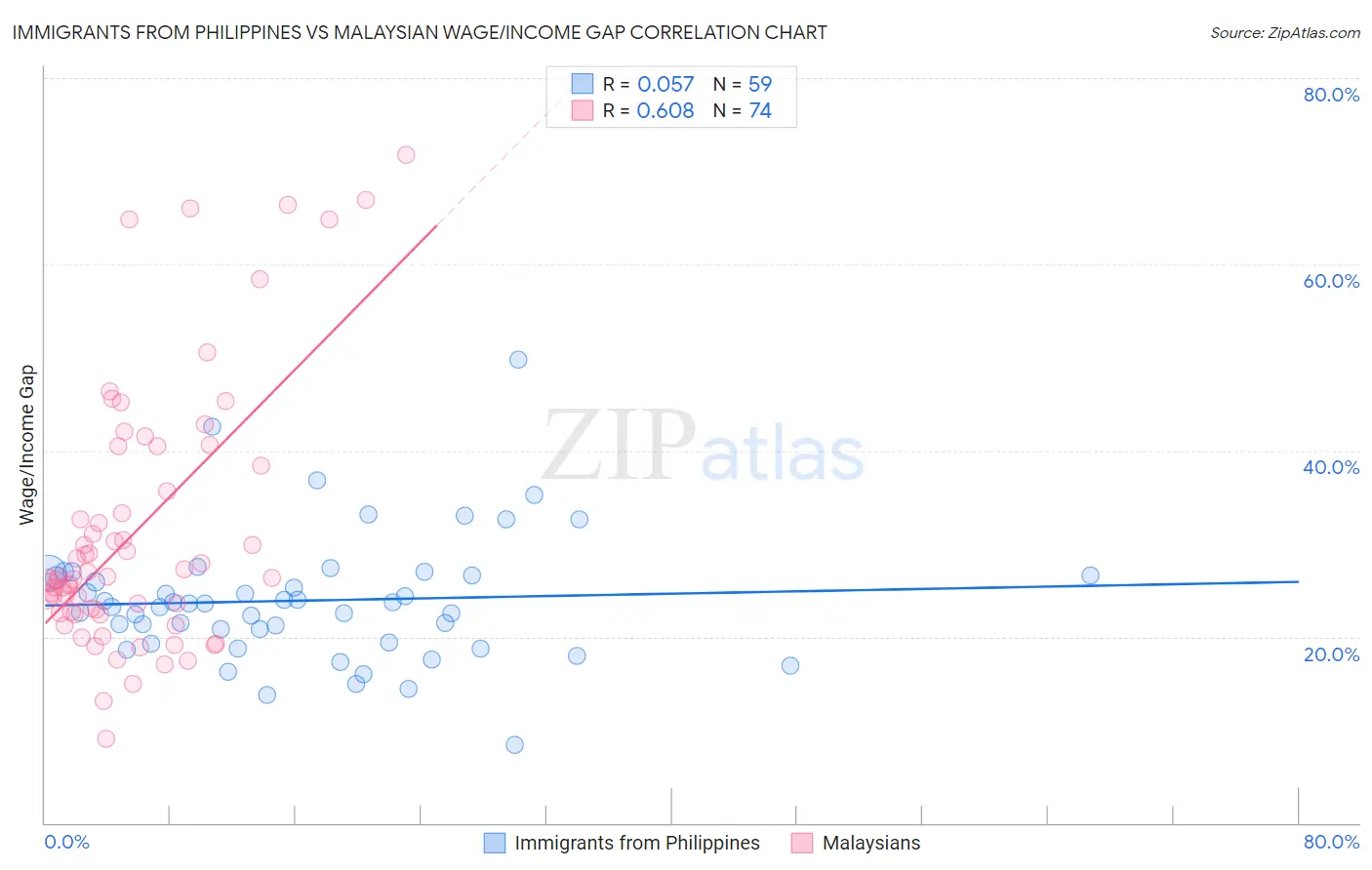 Immigrants from Philippines vs Malaysian Wage/Income Gap