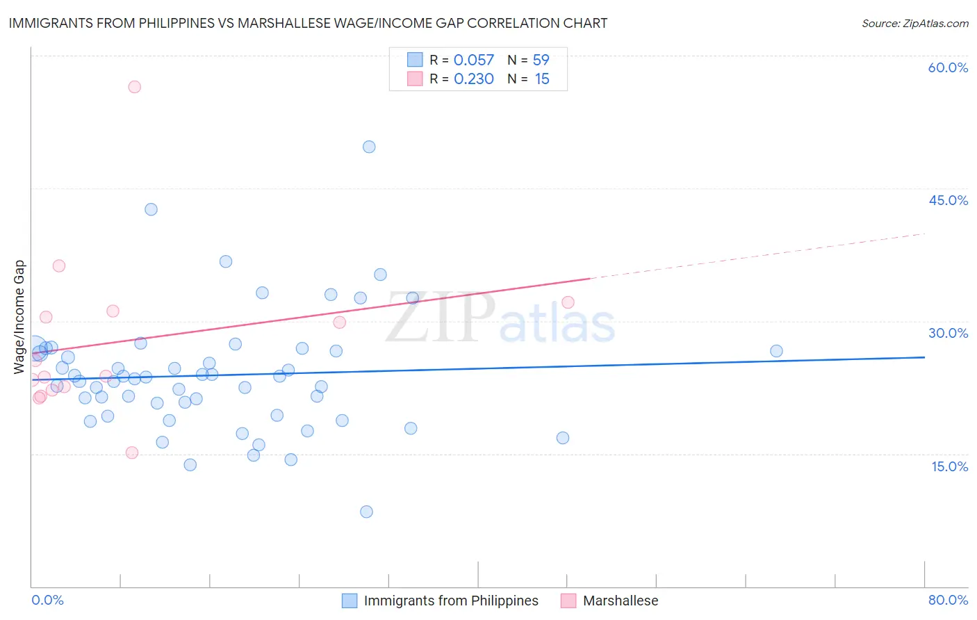 Immigrants from Philippines vs Marshallese Wage/Income Gap