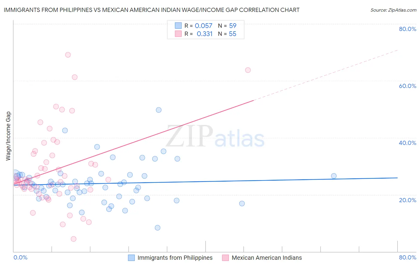 Immigrants from Philippines vs Mexican American Indian Wage/Income Gap