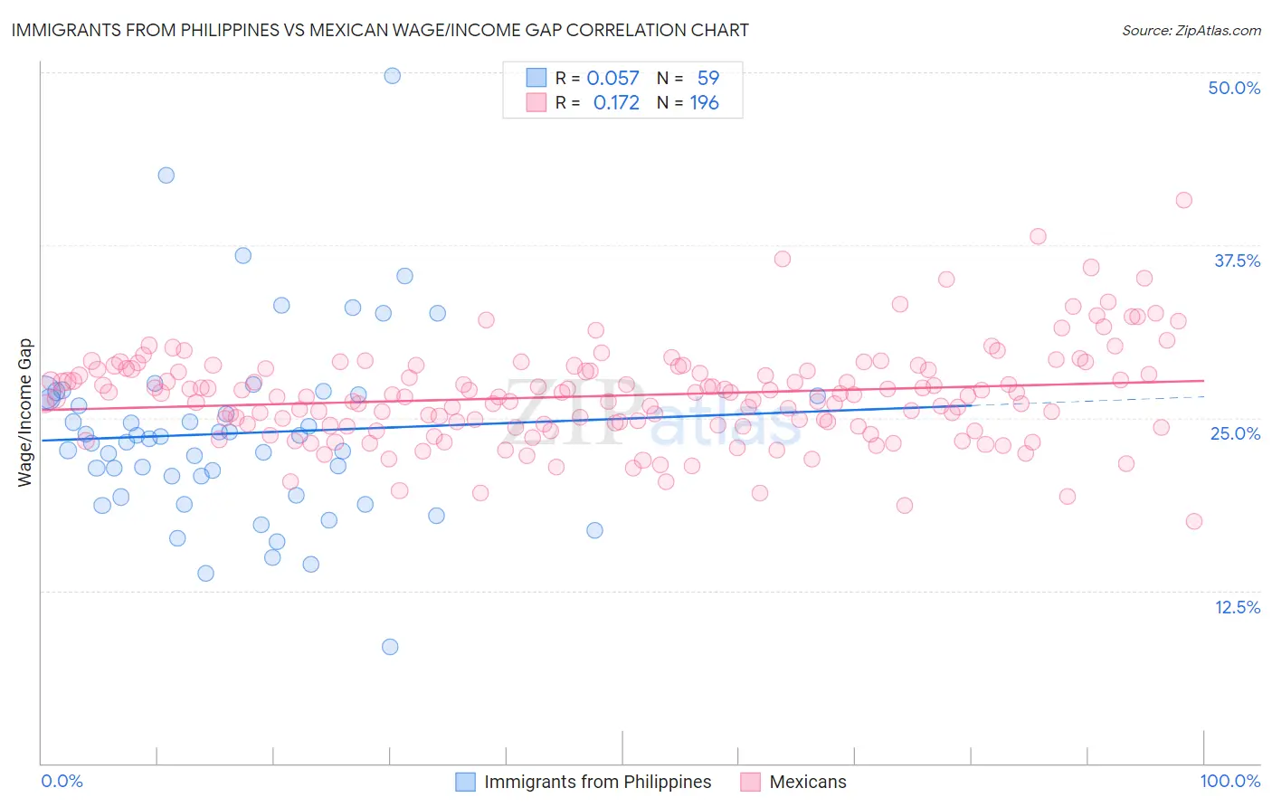 Immigrants from Philippines vs Mexican Wage/Income Gap