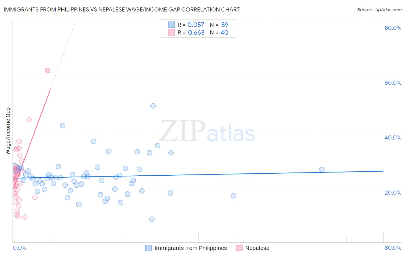 Immigrants from Philippines vs Nepalese Wage/Income Gap