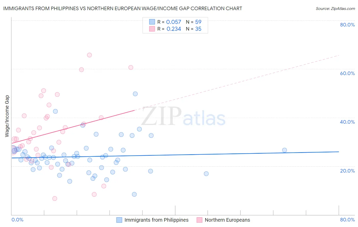 Immigrants from Philippines vs Northern European Wage/Income Gap