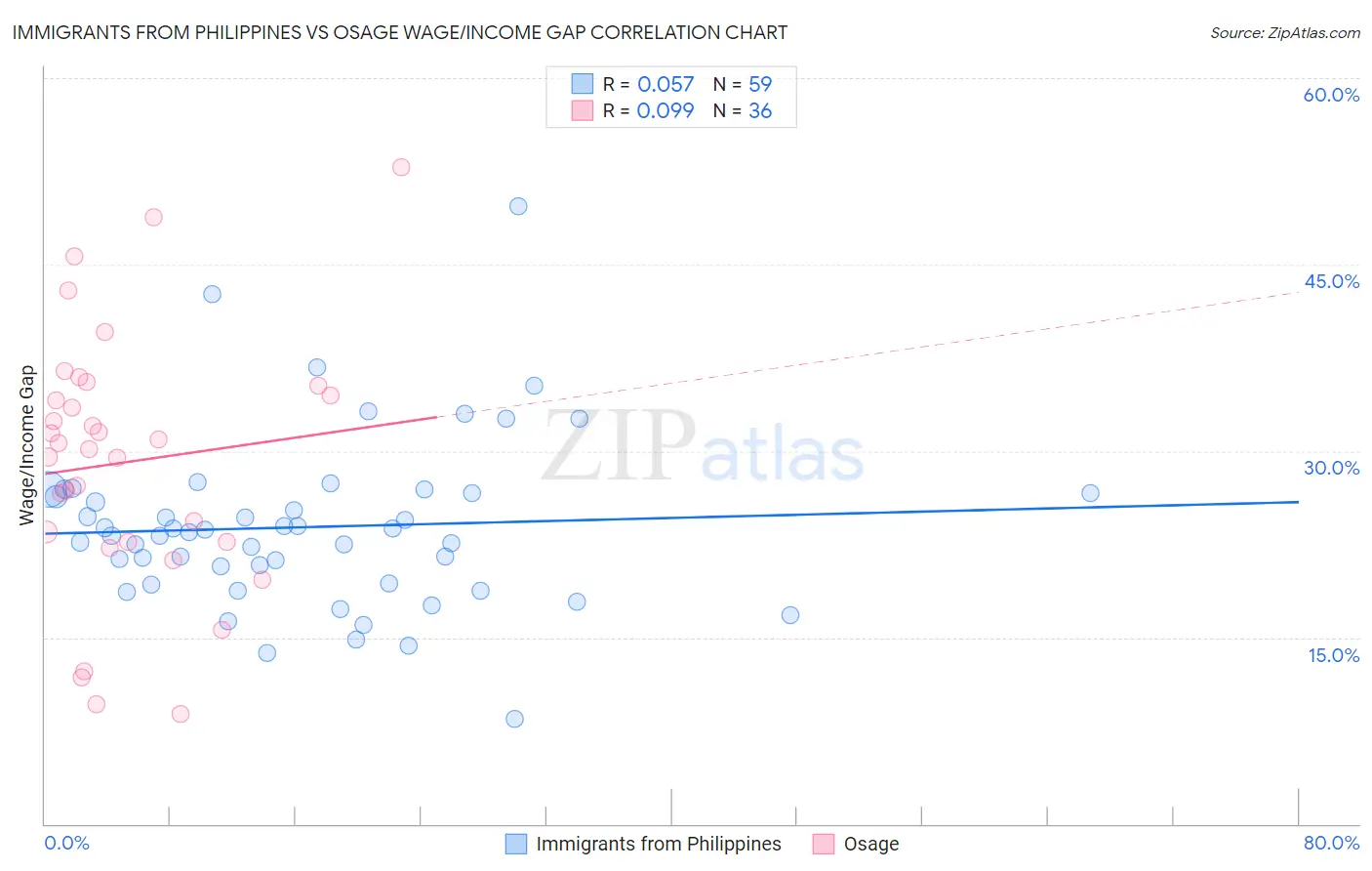 Immigrants from Philippines vs Osage Wage/Income Gap
