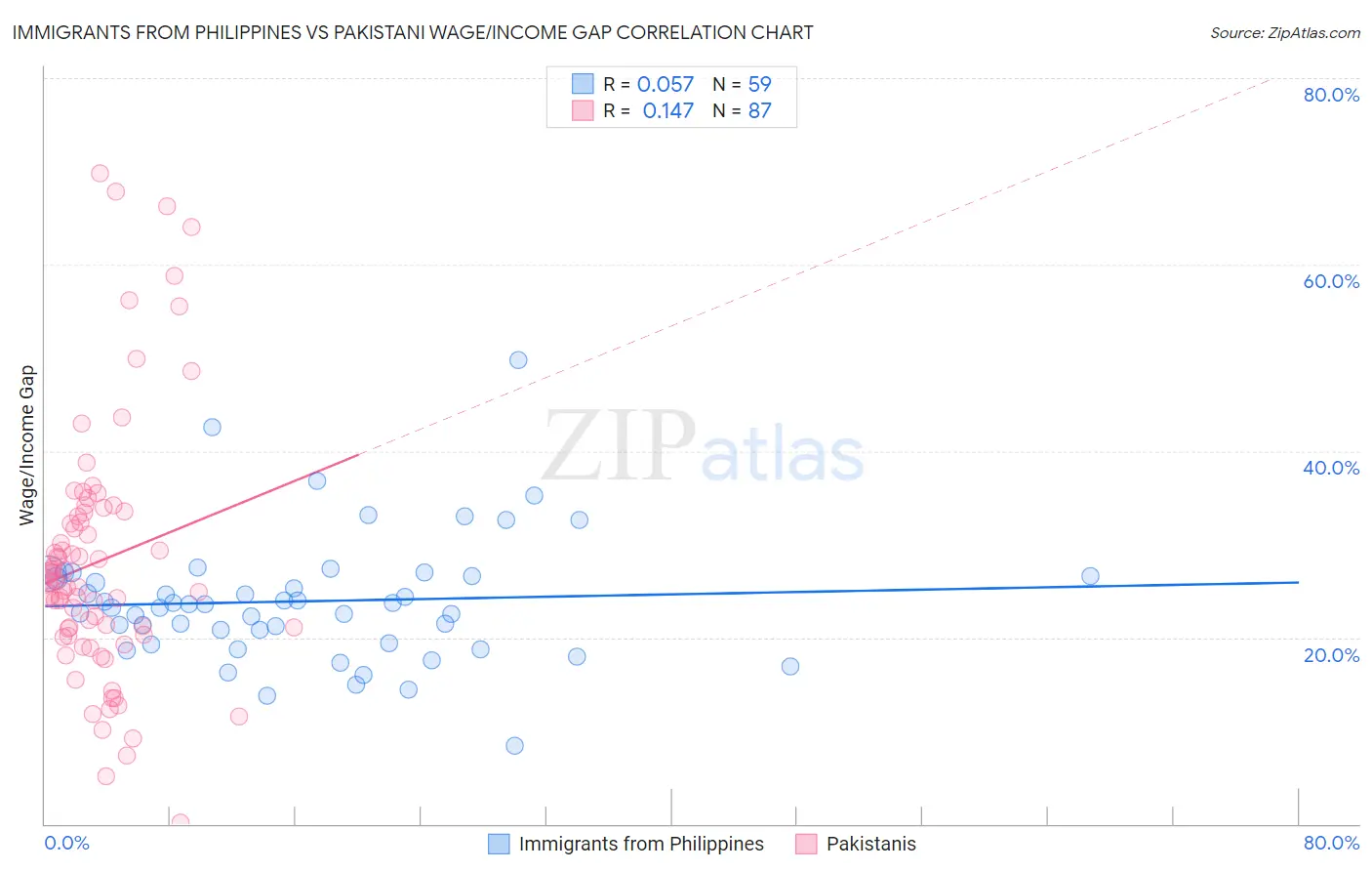 Immigrants from Philippines vs Pakistani Wage/Income Gap