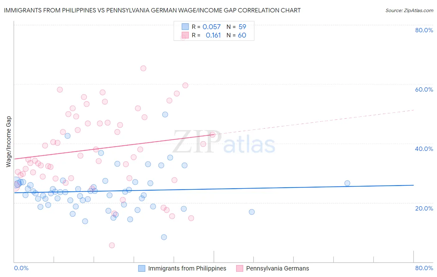 Immigrants from Philippines vs Pennsylvania German Wage/Income Gap