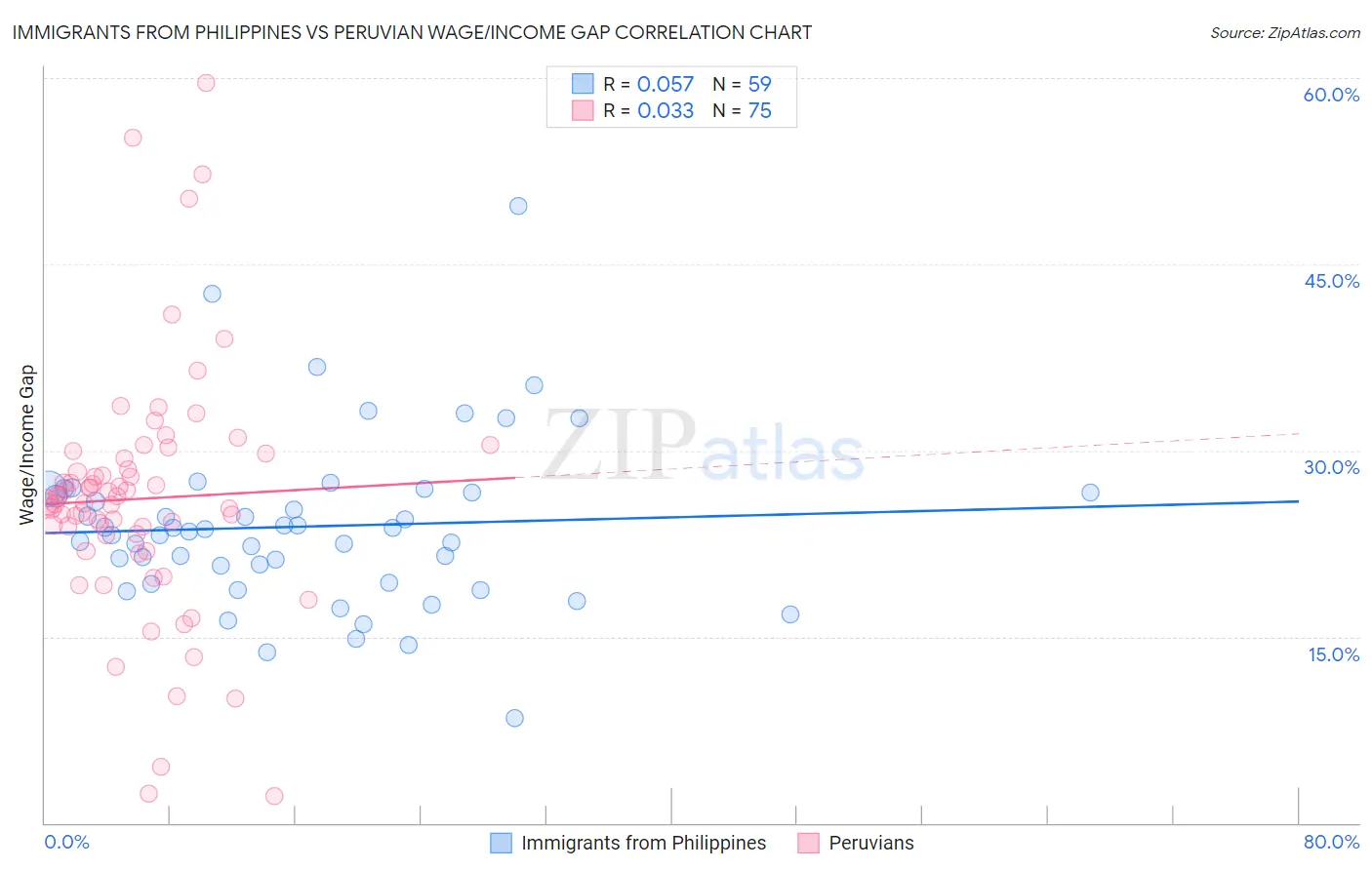 Immigrants from Philippines vs Peruvian Wage/Income Gap