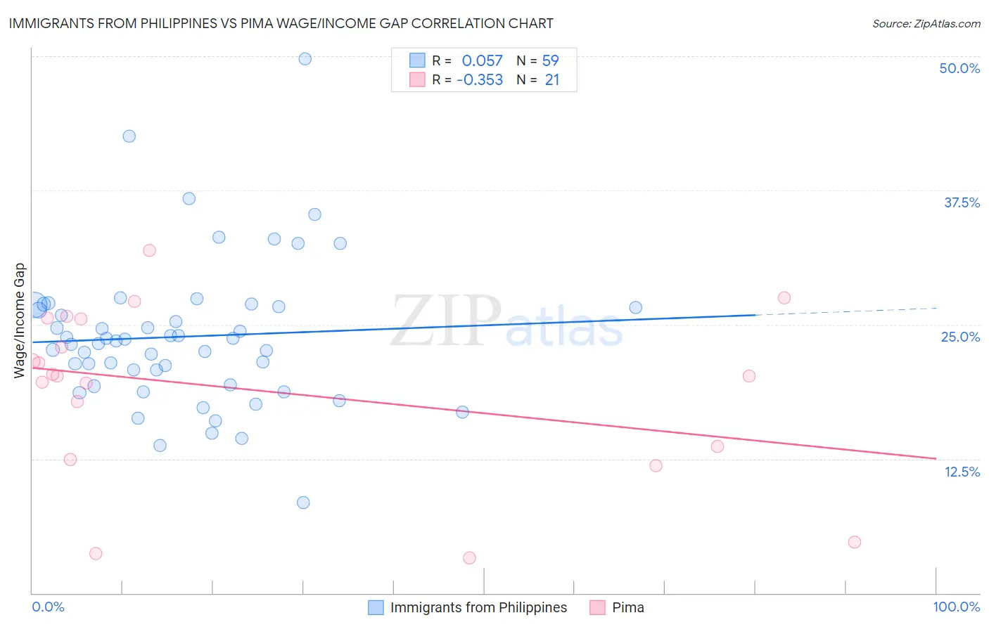 Immigrants from Philippines vs Pima Wage/Income Gap