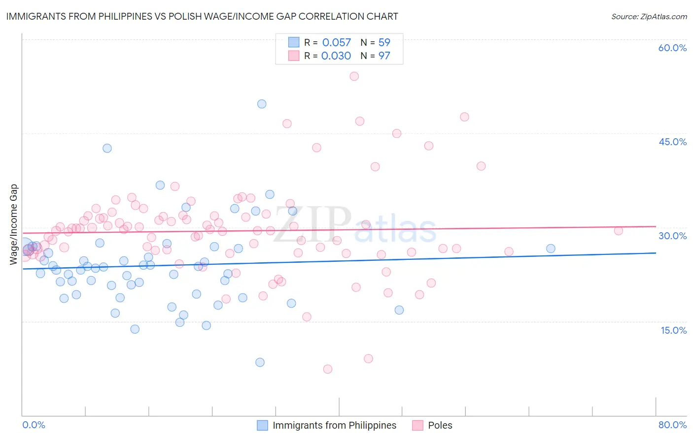 Immigrants from Philippines vs Polish Wage/Income Gap