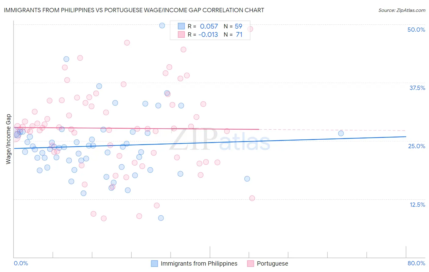 Immigrants from Philippines vs Portuguese Wage/Income Gap
