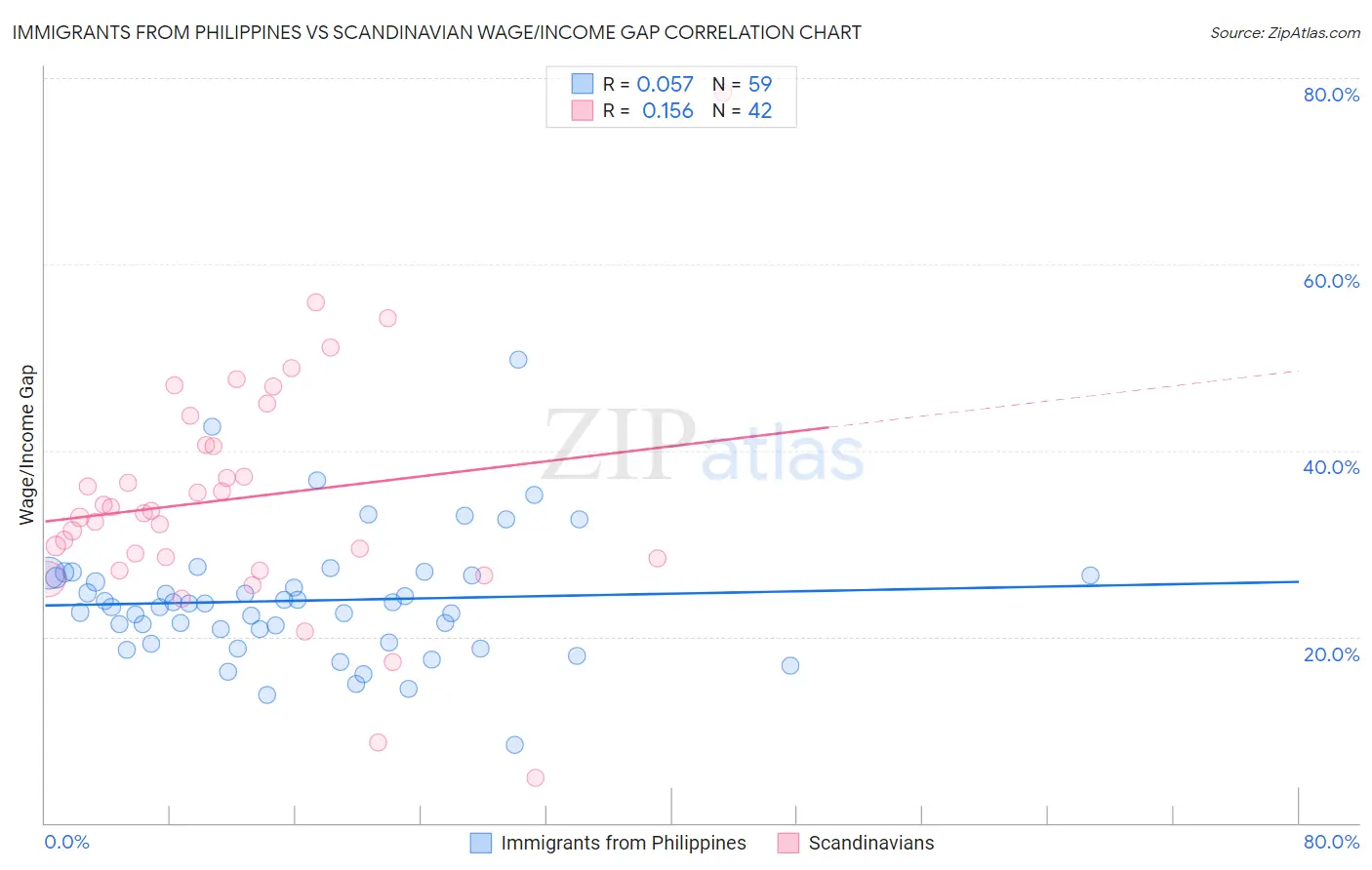 Immigrants from Philippines vs Scandinavian Wage/Income Gap