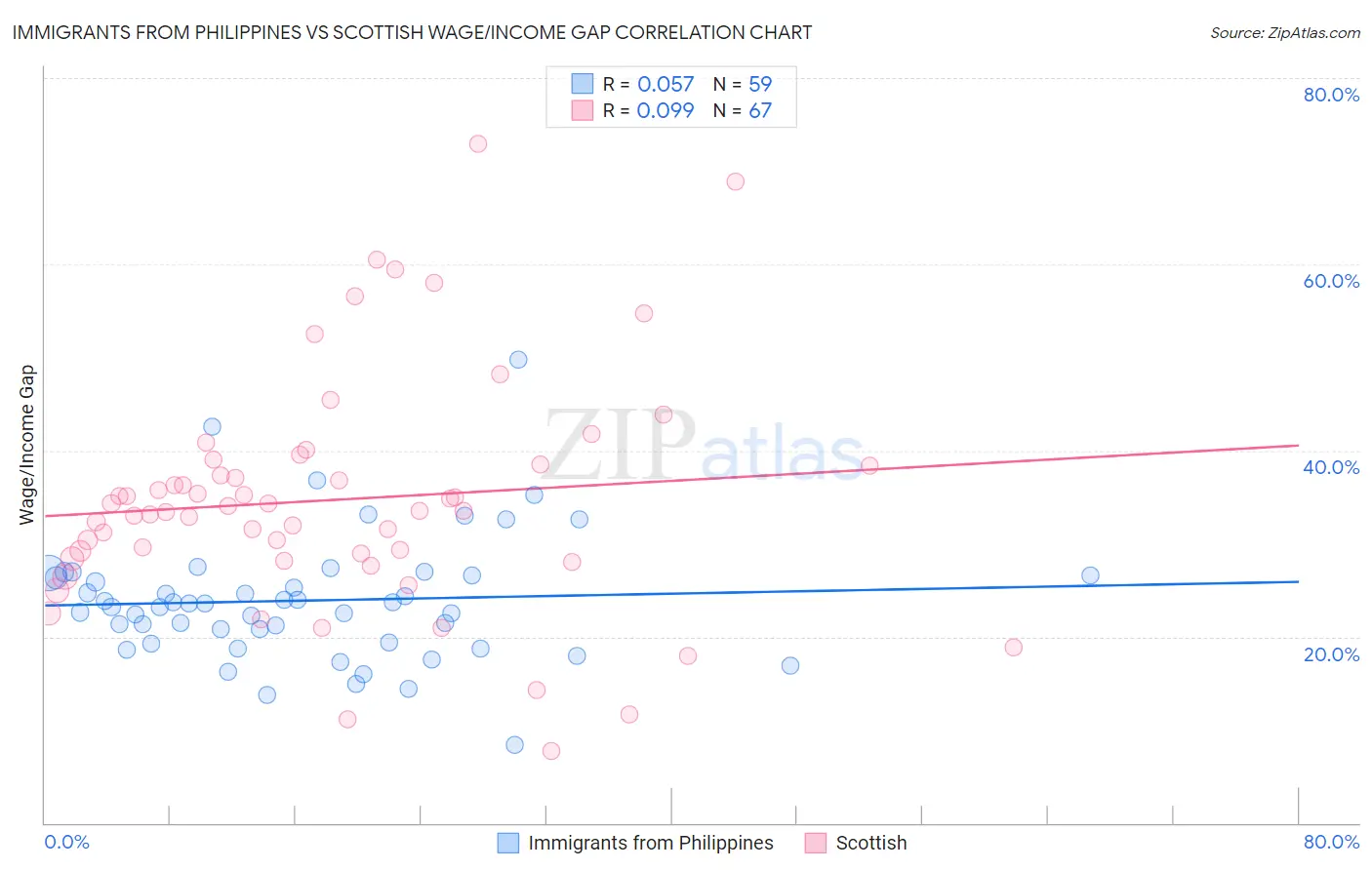 Immigrants from Philippines vs Scottish Wage/Income Gap