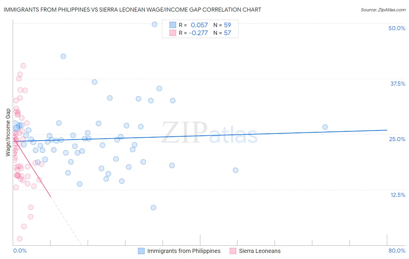 Immigrants from Philippines vs Sierra Leonean Wage/Income Gap