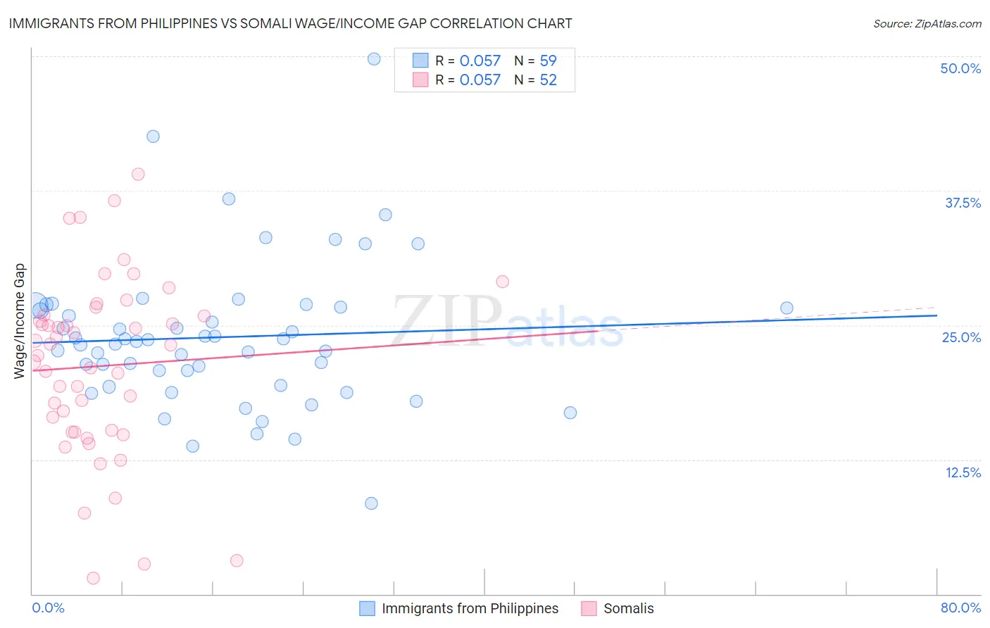 Immigrants from Philippines vs Somali Wage/Income Gap