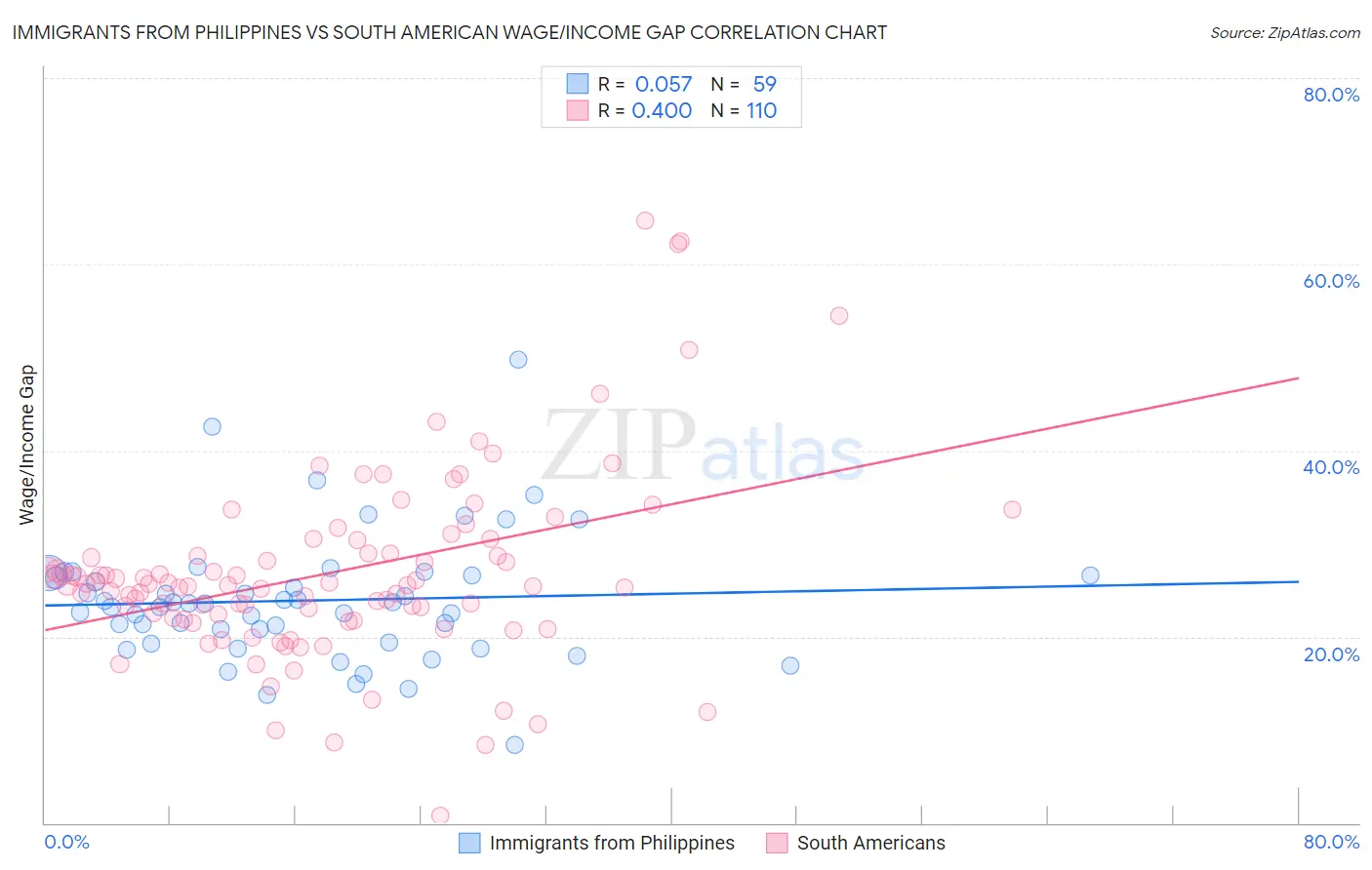 Immigrants from Philippines vs South American Wage/Income Gap