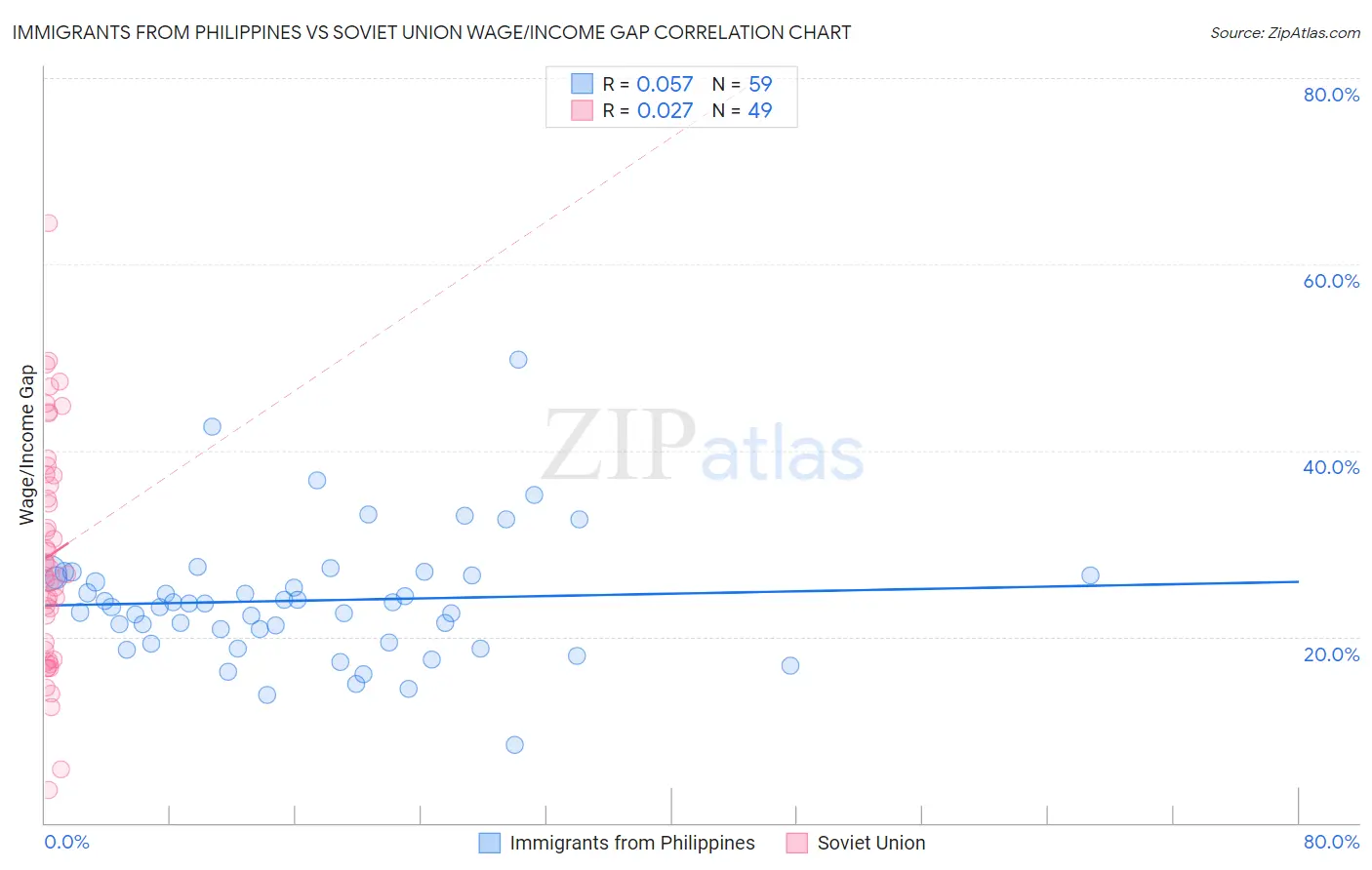 Immigrants from Philippines vs Soviet Union Wage/Income Gap