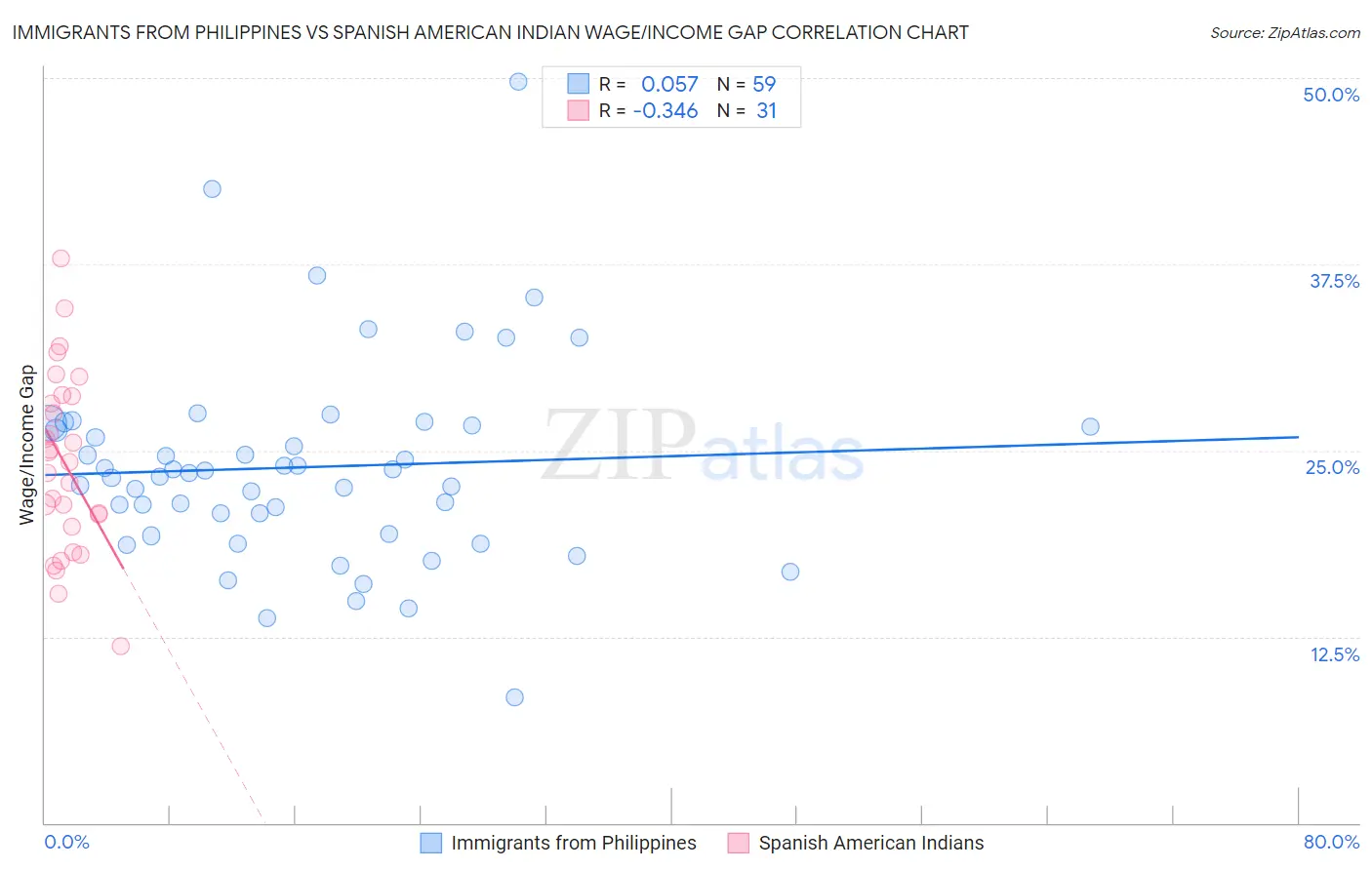 Immigrants from Philippines vs Spanish American Indian Wage/Income Gap