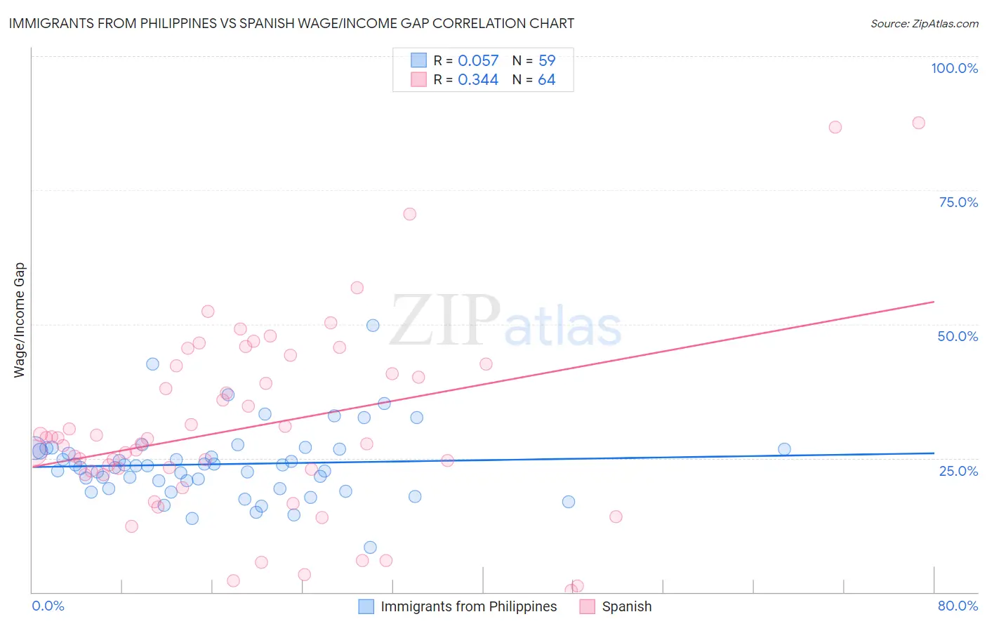 Immigrants from Philippines vs Spanish Wage/Income Gap