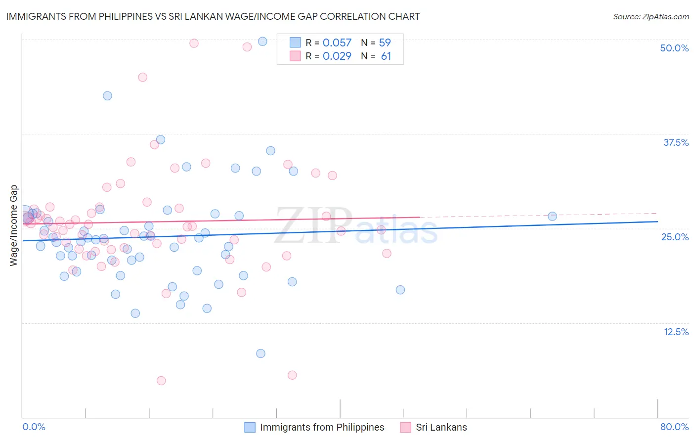 Immigrants from Philippines vs Sri Lankan Wage/Income Gap