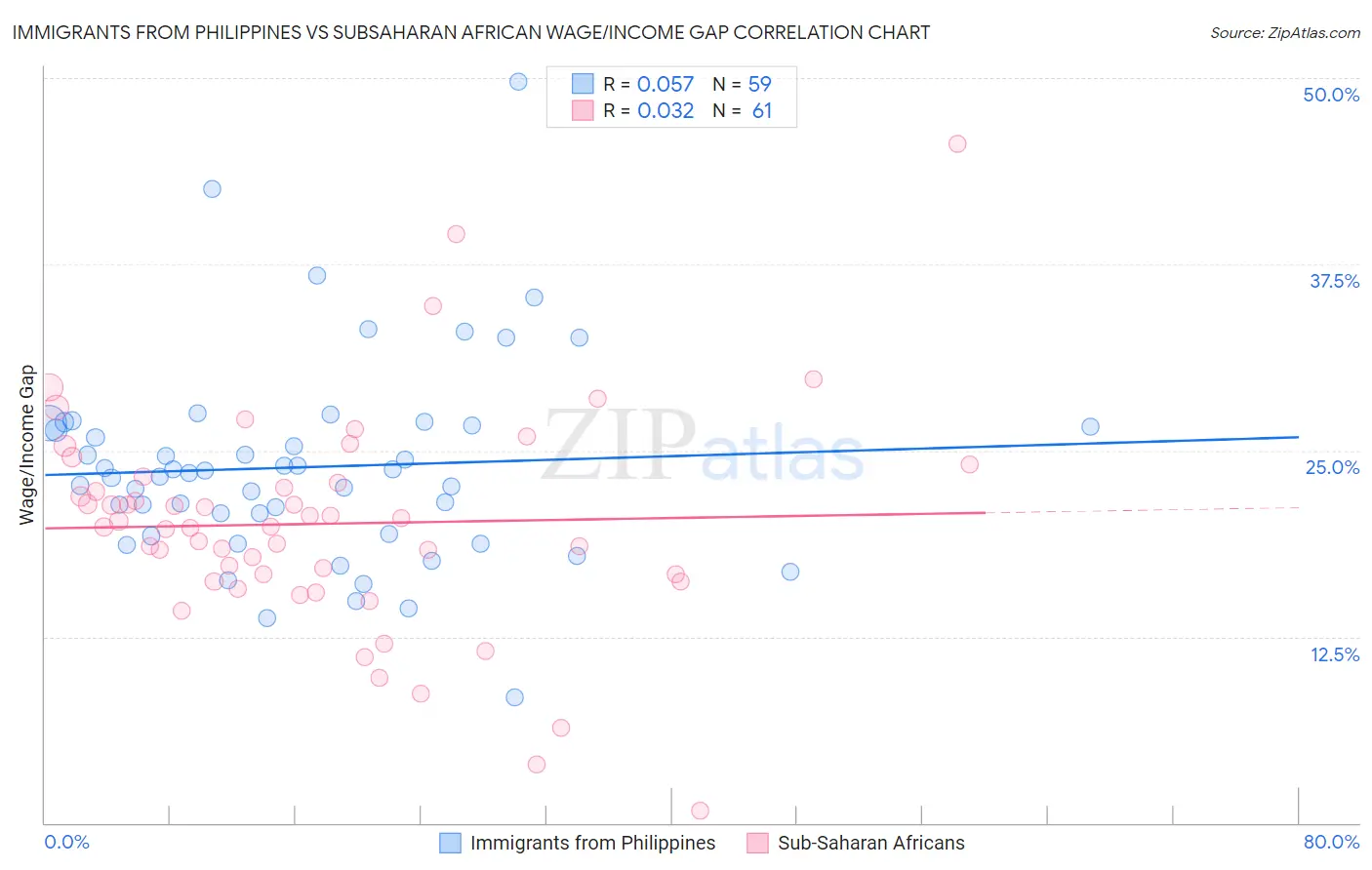 Immigrants from Philippines vs Subsaharan African Wage/Income Gap
