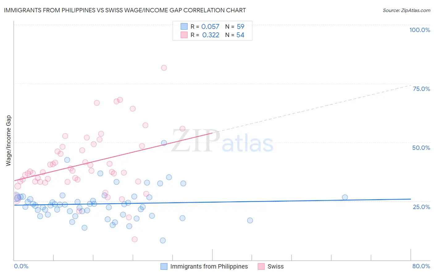 Immigrants from Philippines vs Swiss Wage/Income Gap