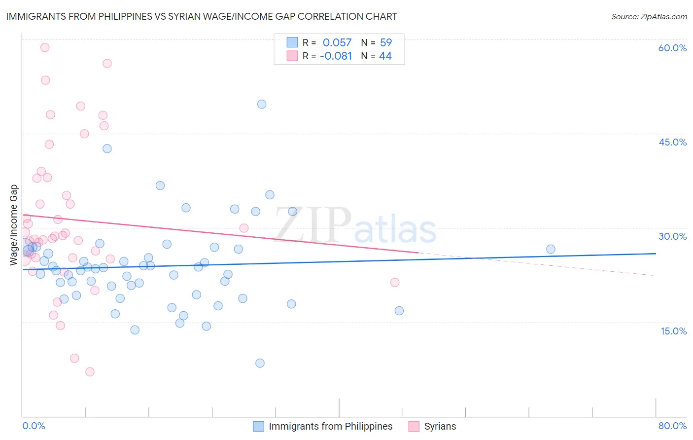 Immigrants from Philippines vs Syrian Wage/Income Gap