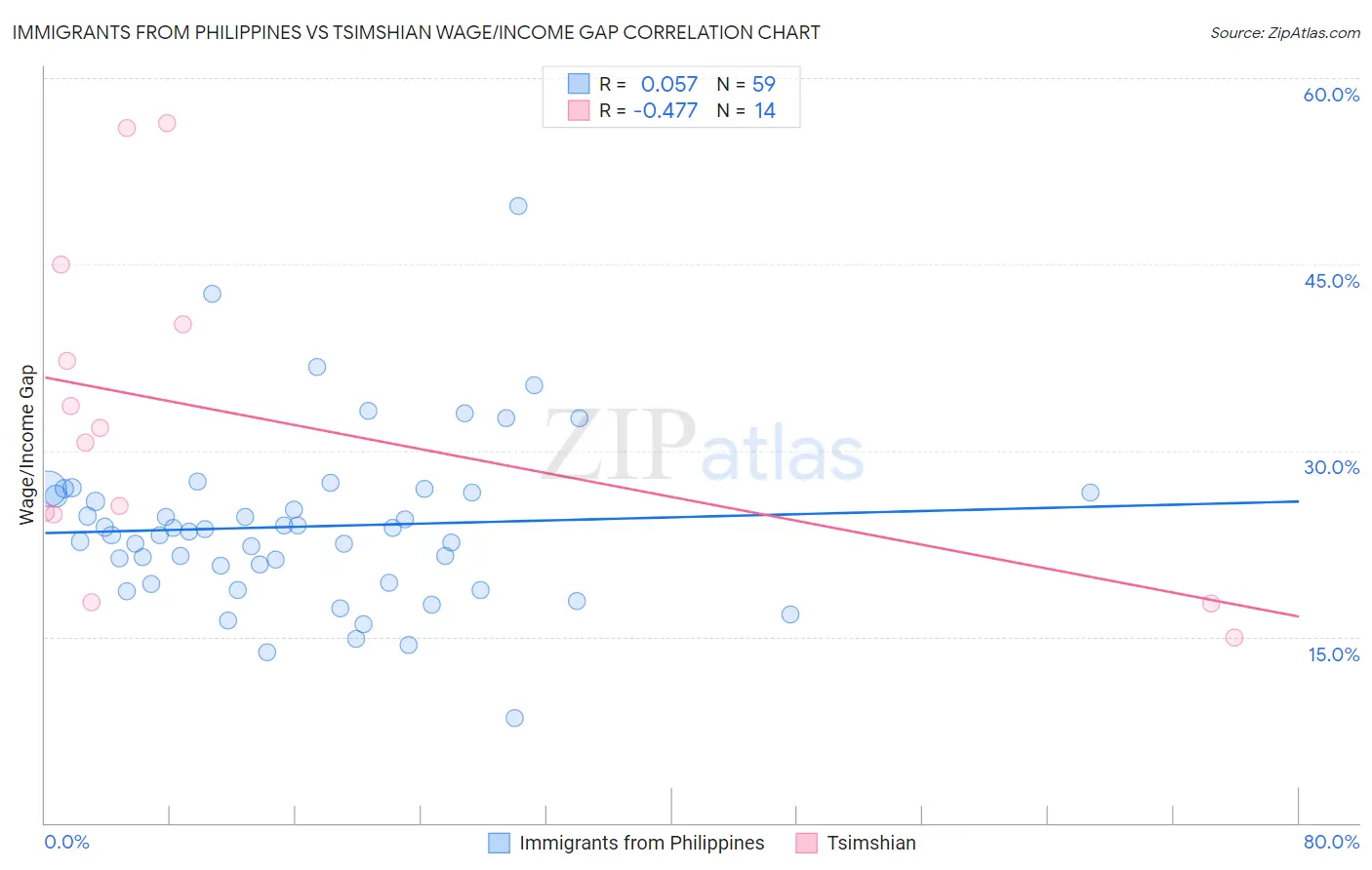 Immigrants from Philippines vs Tsimshian Wage/Income Gap