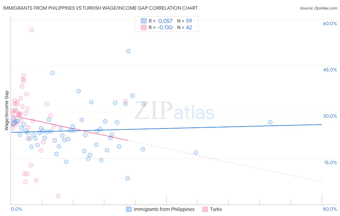 Immigrants from Philippines vs Turkish Wage/Income Gap