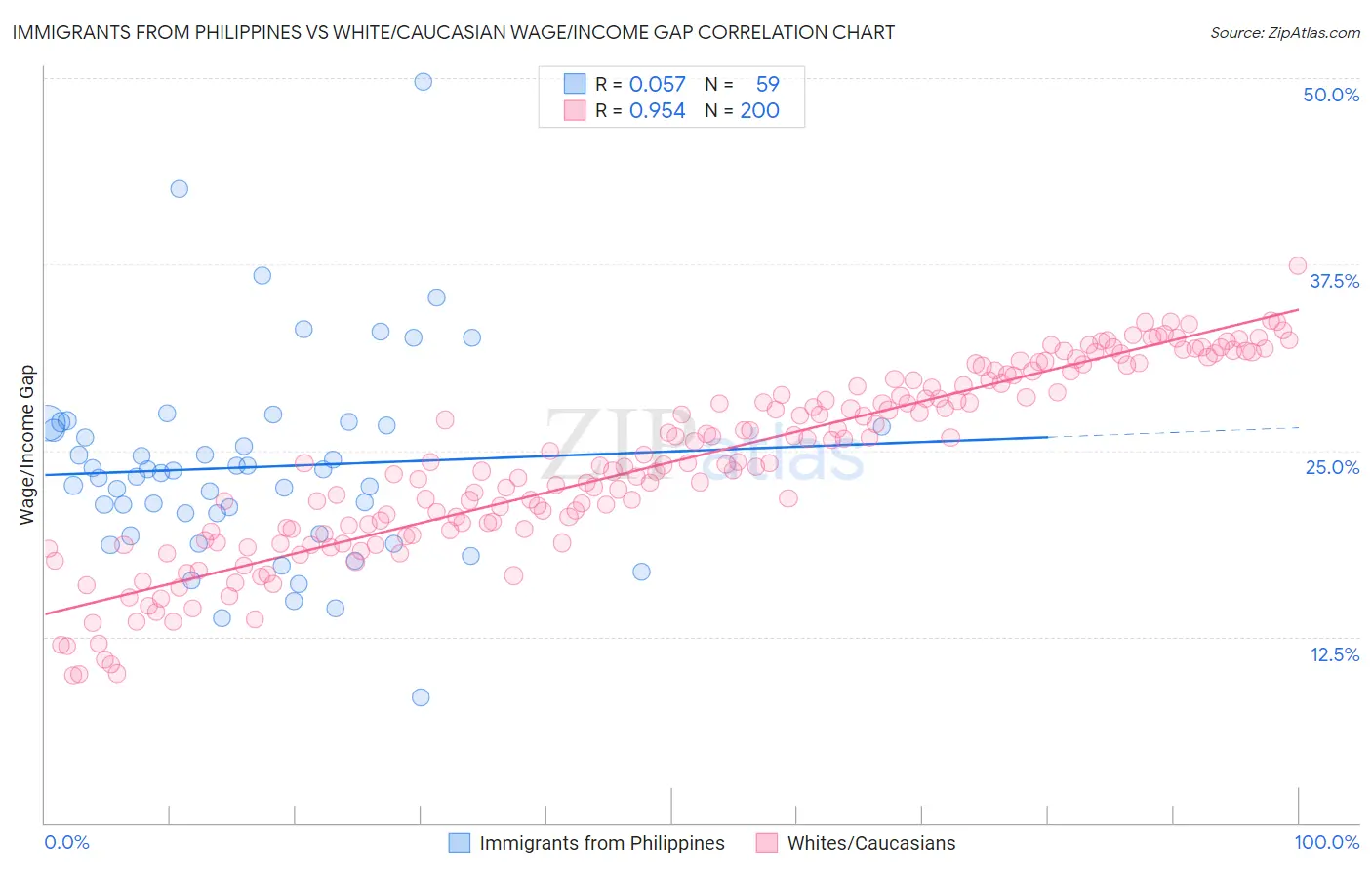 Immigrants from Philippines vs White/Caucasian Wage/Income Gap