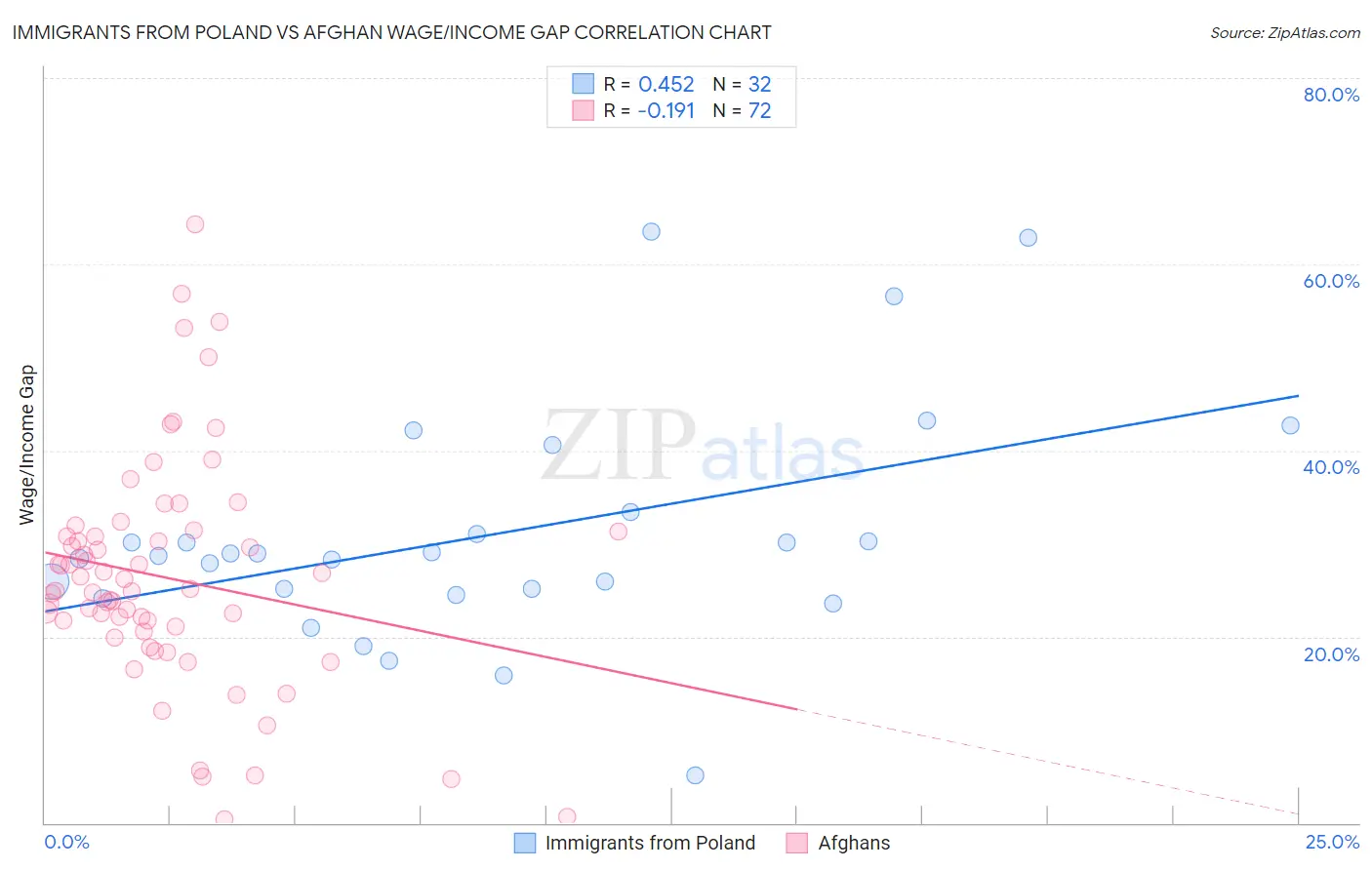 Immigrants from Poland vs Afghan Wage/Income Gap