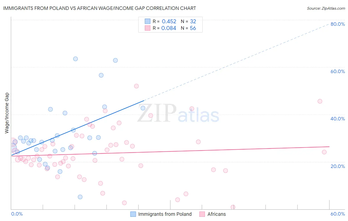 Immigrants from Poland vs African Wage/Income Gap