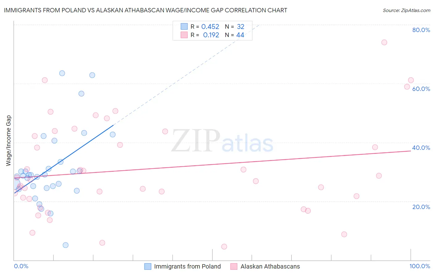 Immigrants from Poland vs Alaskan Athabascan Wage/Income Gap