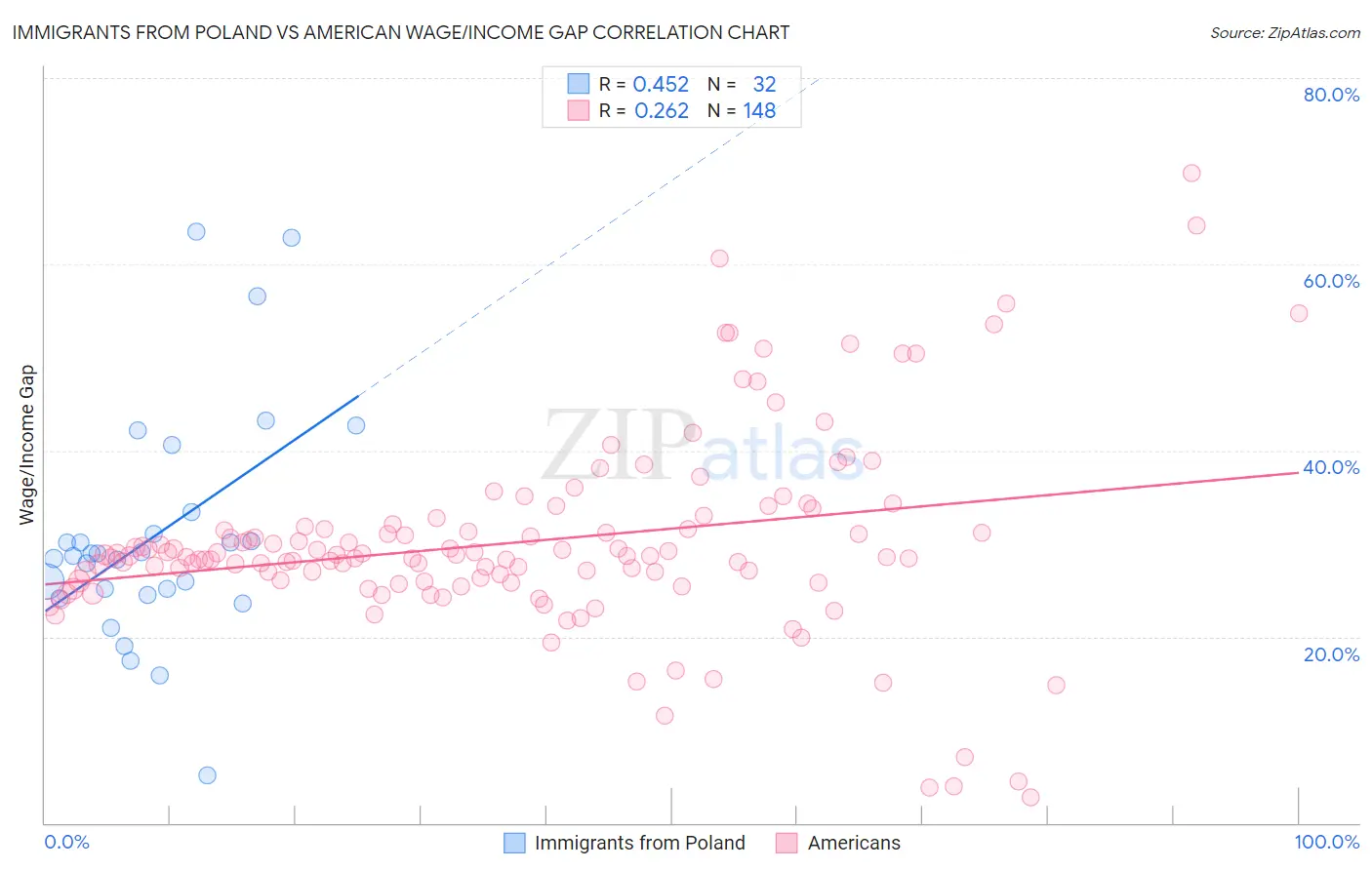 Immigrants from Poland vs American Wage/Income Gap