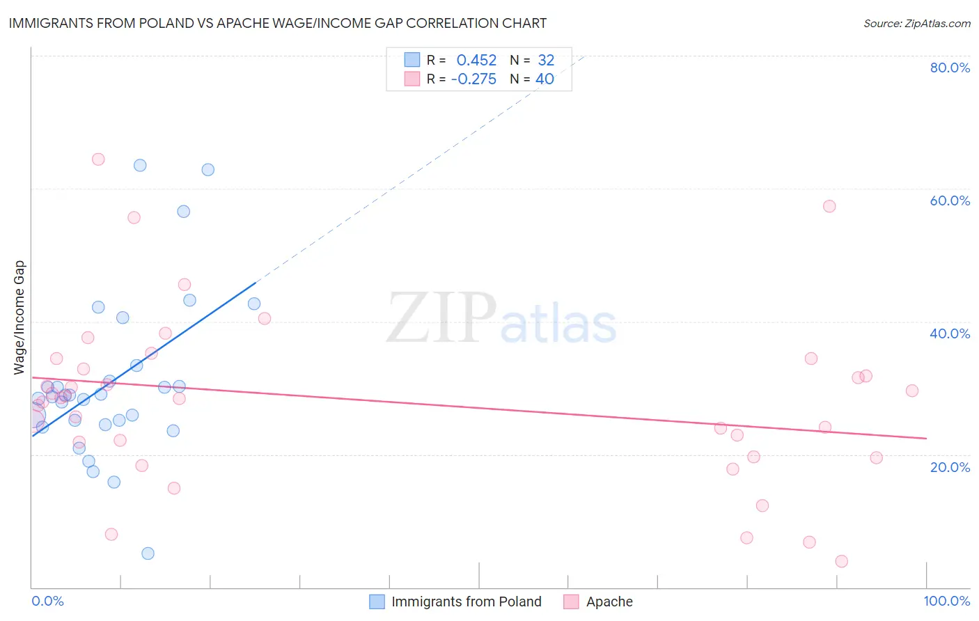 Immigrants from Poland vs Apache Wage/Income Gap
