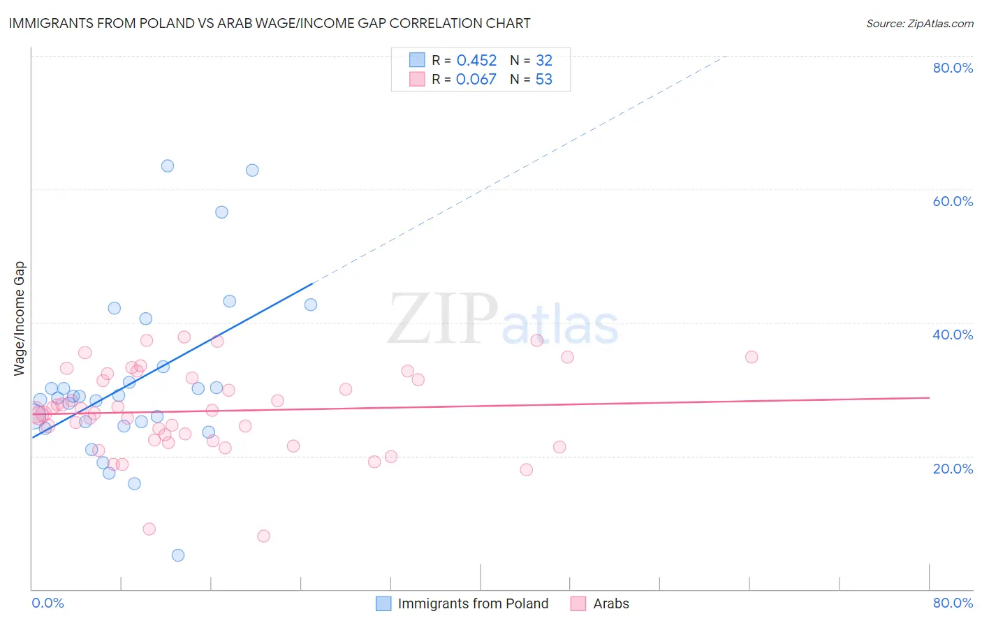 Immigrants from Poland vs Arab Wage/Income Gap