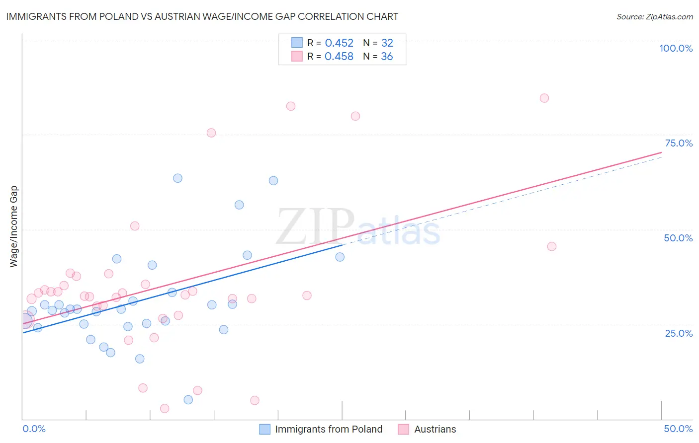 Immigrants from Poland vs Austrian Wage/Income Gap