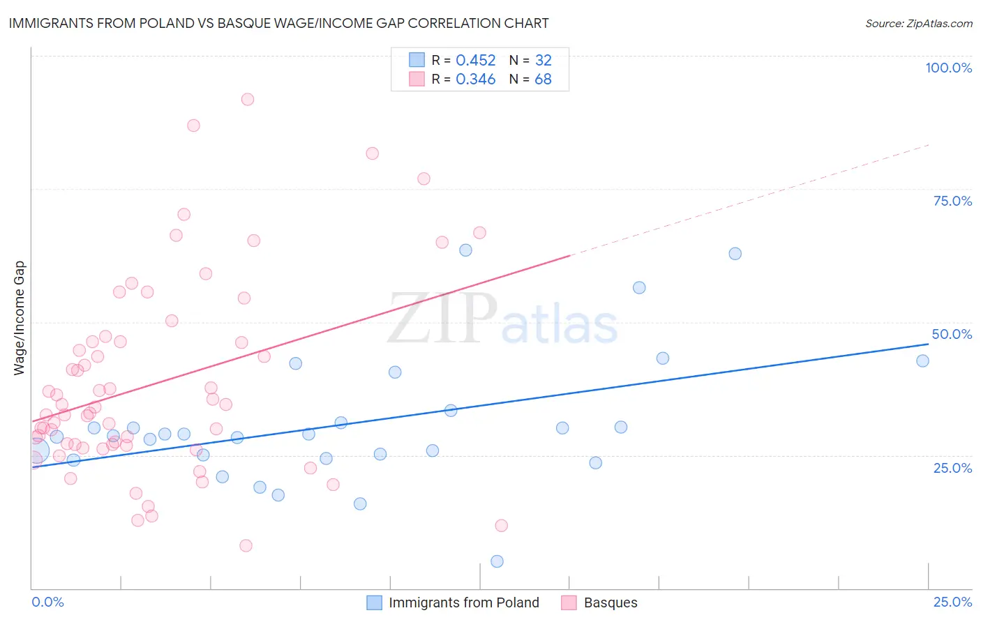 Immigrants from Poland vs Basque Wage/Income Gap
