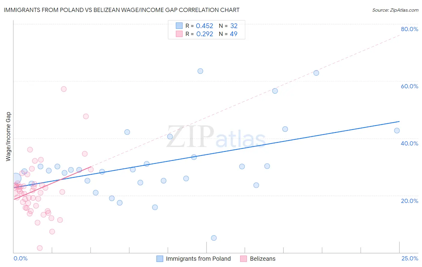 Immigrants from Poland vs Belizean Wage/Income Gap