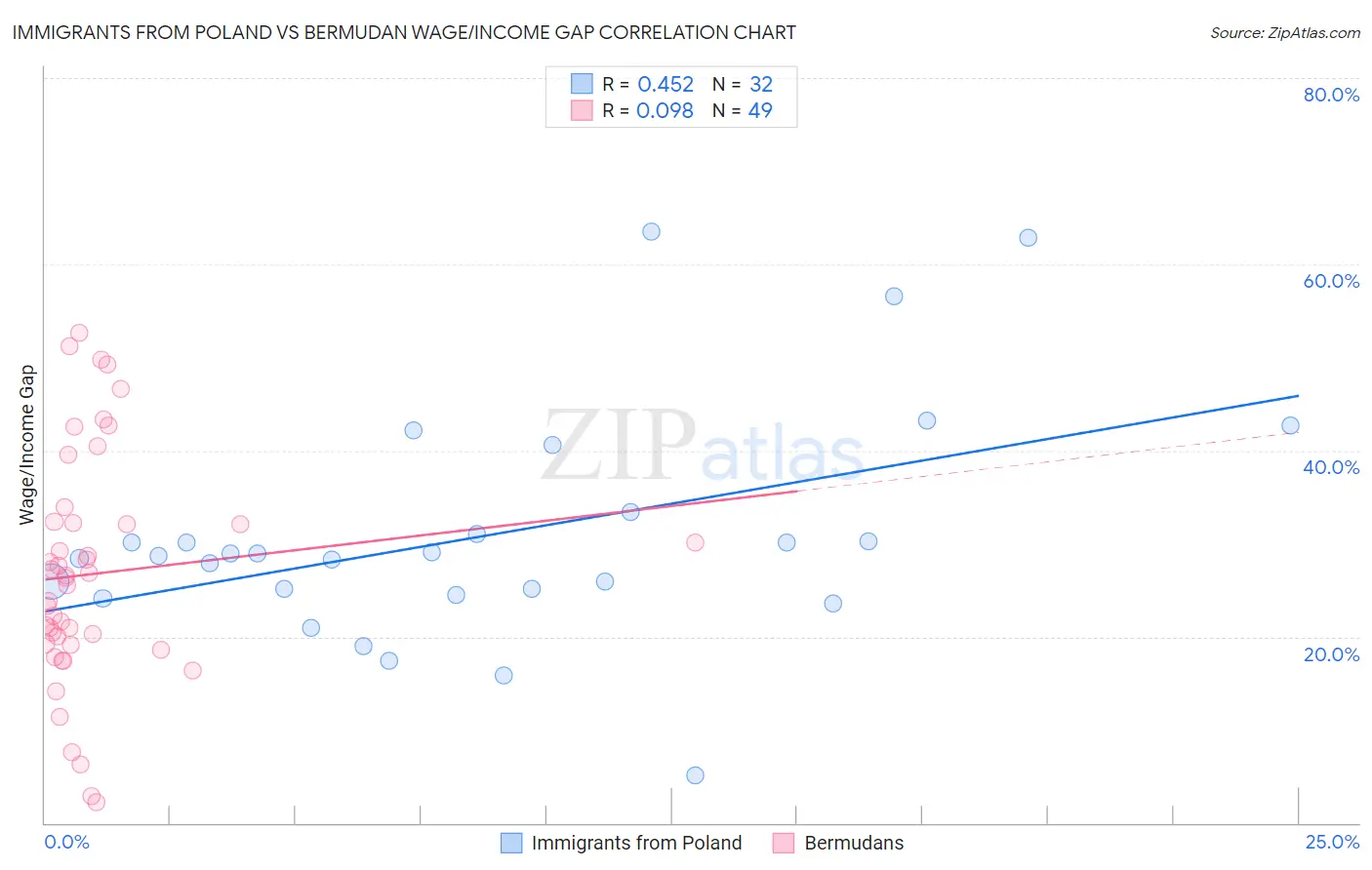 Immigrants from Poland vs Bermudan Wage/Income Gap