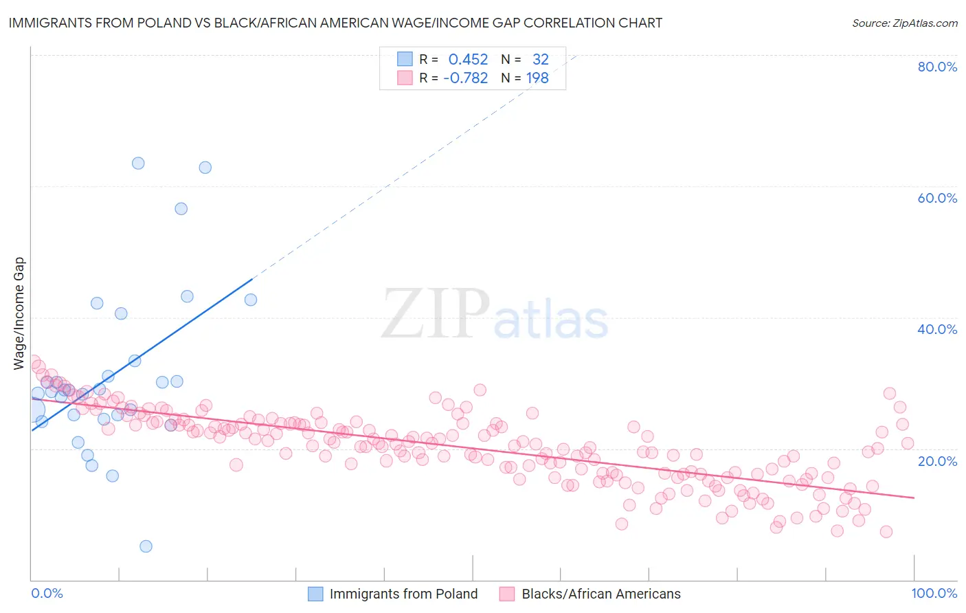 Immigrants from Poland vs Black/African American Wage/Income Gap