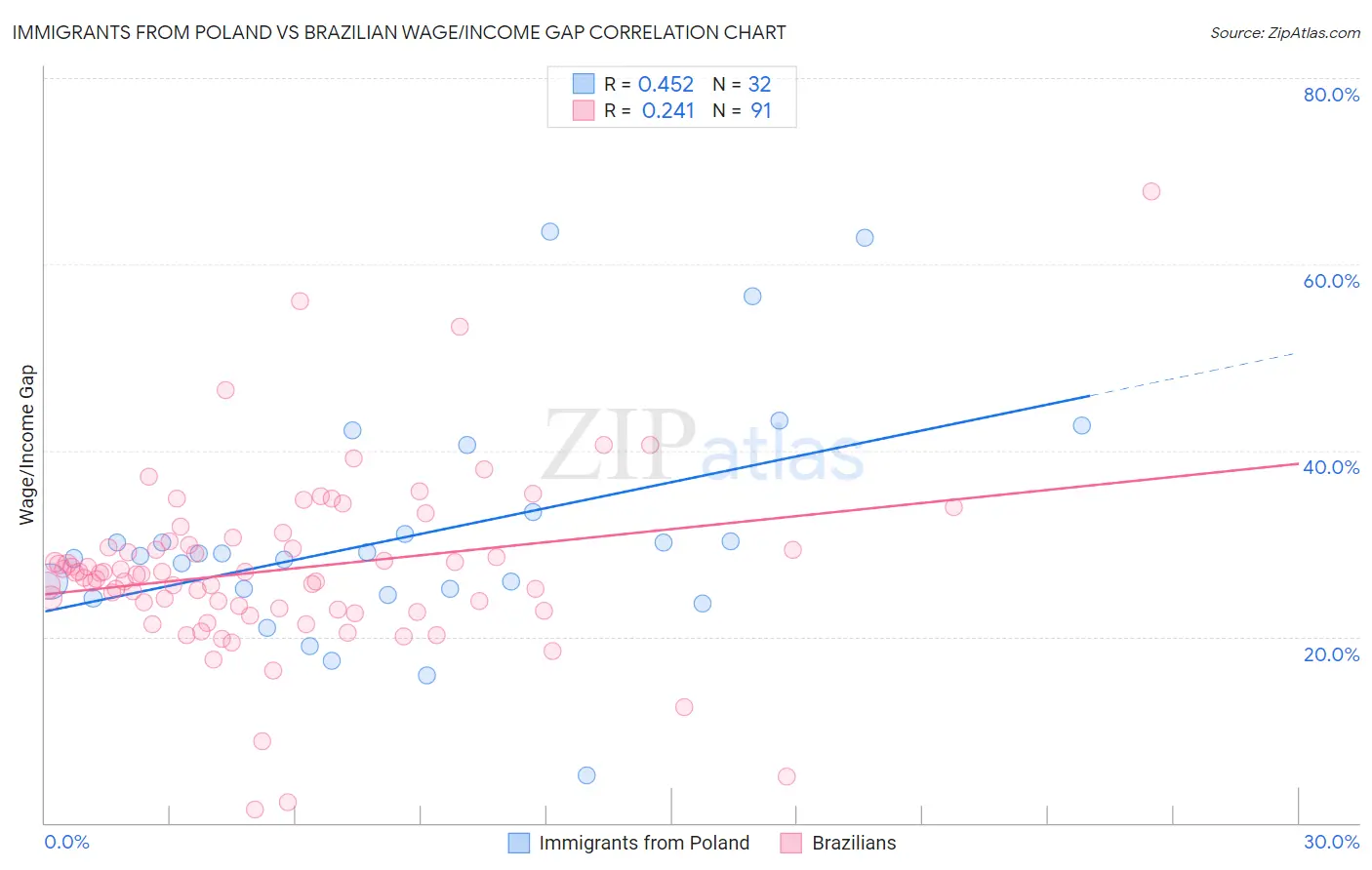 Immigrants from Poland vs Brazilian Wage/Income Gap