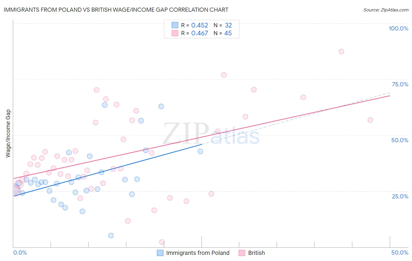 Immigrants from Poland vs British Wage/Income Gap