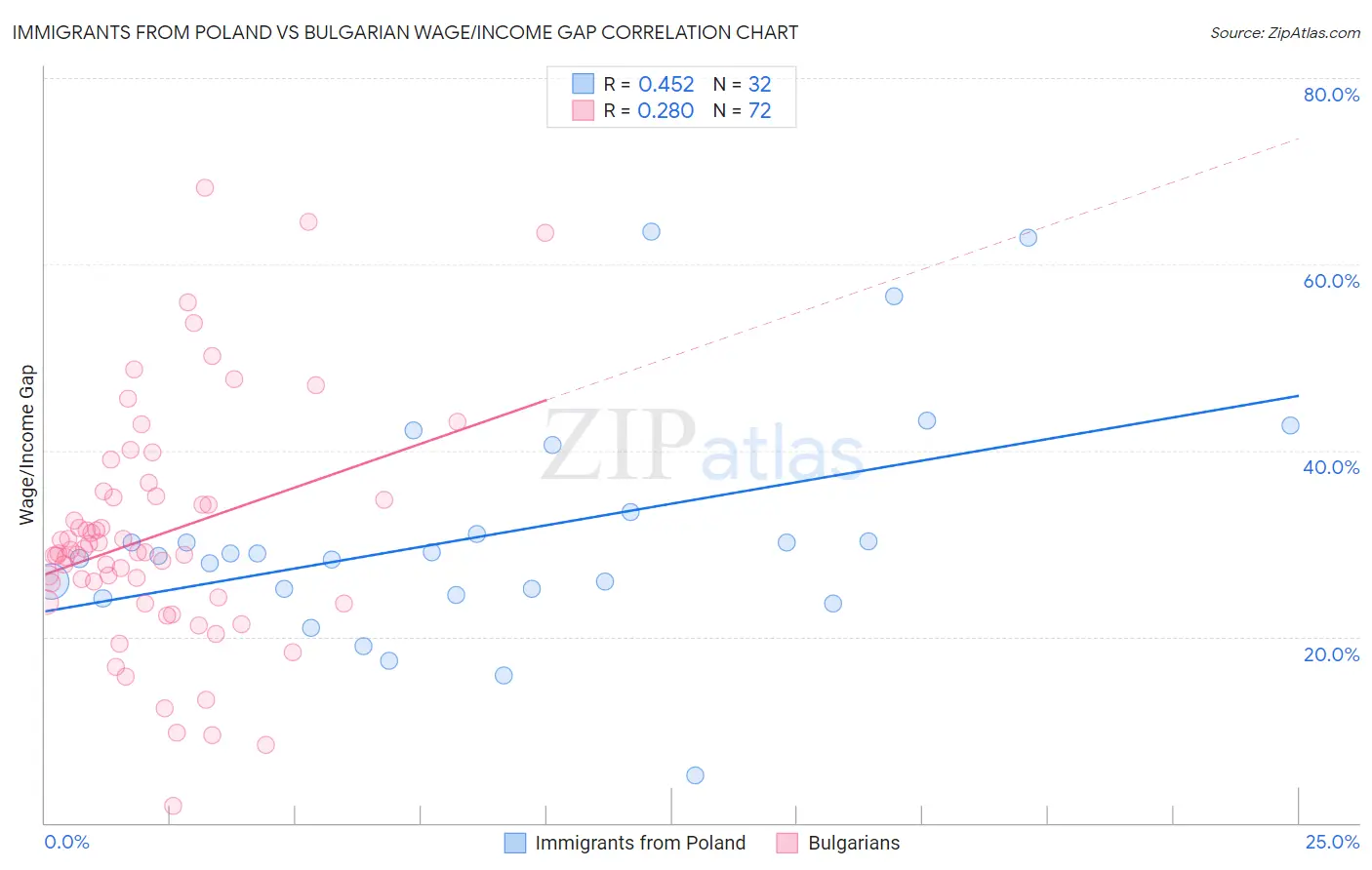 Immigrants from Poland vs Bulgarian Wage/Income Gap