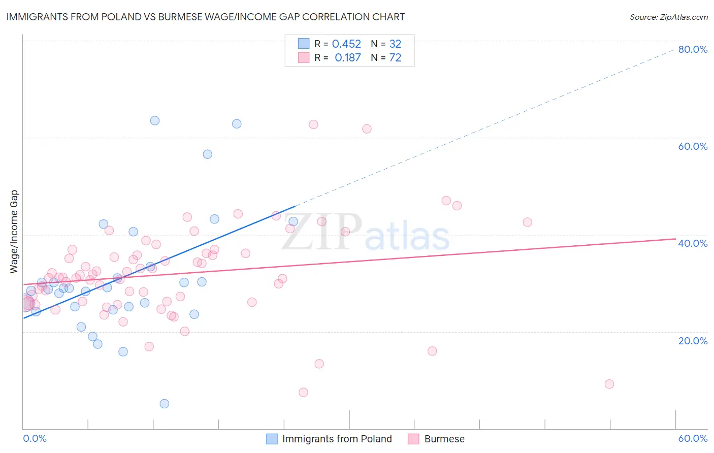 Immigrants from Poland vs Burmese Wage/Income Gap