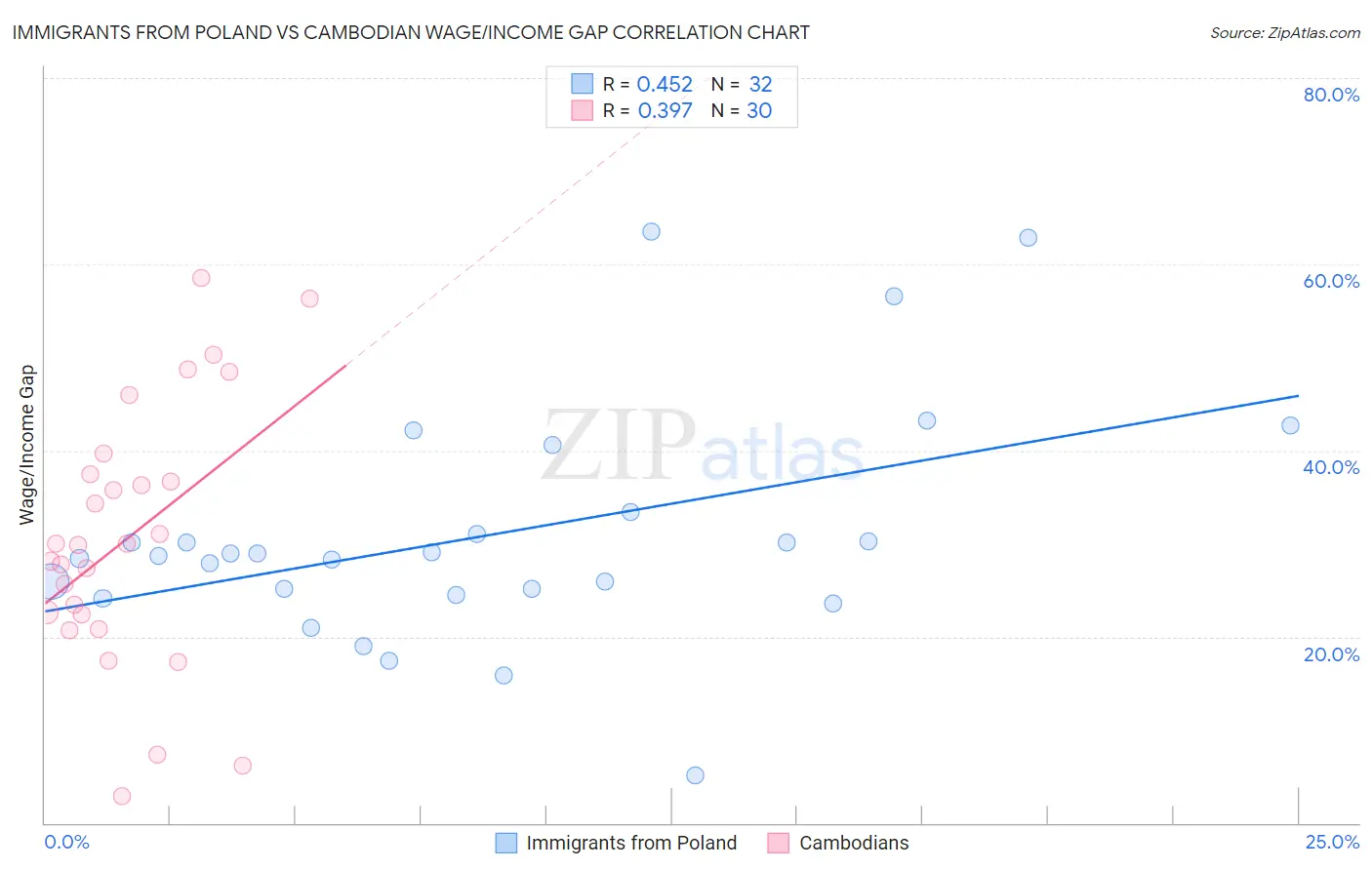 Immigrants from Poland vs Cambodian Wage/Income Gap
