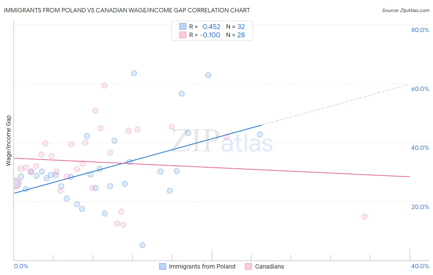 Immigrants from Poland vs Canadian Wage/Income Gap