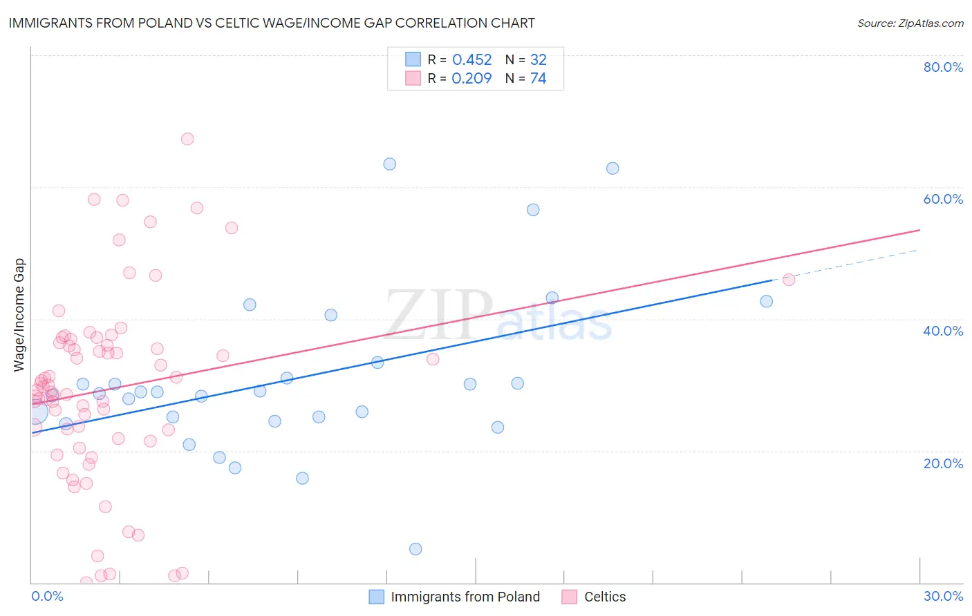 Immigrants from Poland vs Celtic Wage/Income Gap