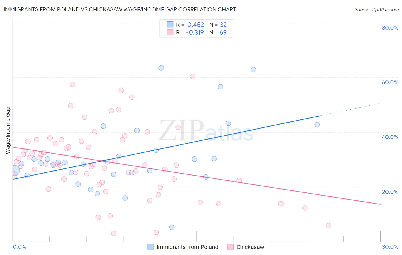 Immigrants from Poland vs Chickasaw Wage/Income Gap