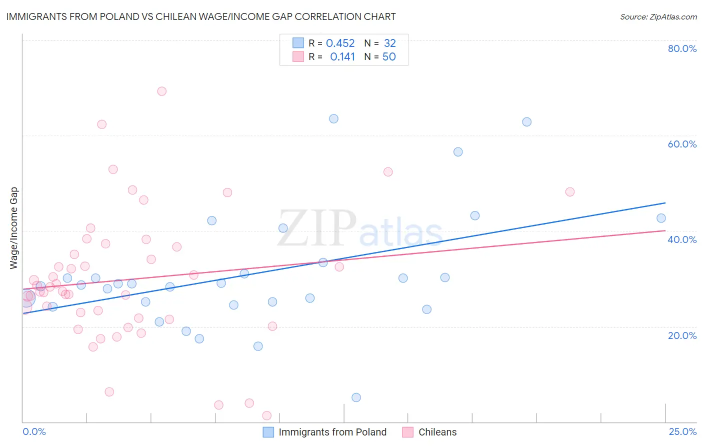 Immigrants from Poland vs Chilean Wage/Income Gap
