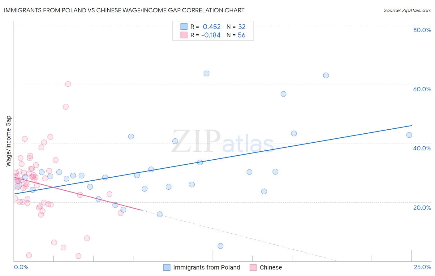 Immigrants from Poland vs Chinese Wage/Income Gap